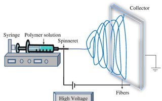 میزبانی دانشگاه جندی شاپور از کارگاه تولید نانوالیاف با الکتروریسی