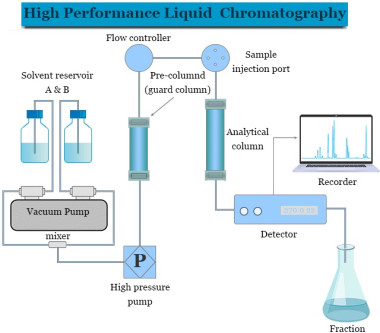 ارائه کاربردها و ویژگی‌های کروماتوگرافی مایع با کارایی بالا