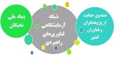 همکاری شبکه آزمایشگاهی با صندوق حمایت از پژوهشگران و فناوران کشور و بنیاد ملی نخبگان در ارائه خدمات آزمایشگاهی