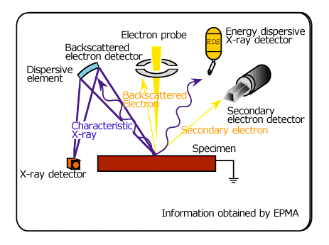 الکترون میکروپروب (Electron Probe Micro Analyzer)