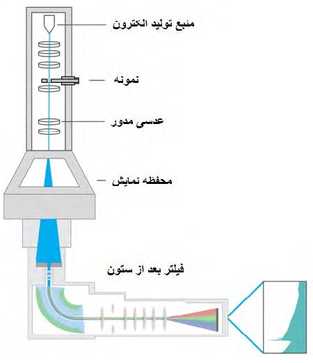 فیلتر انرژی دستگاه TEM بعد از ستون