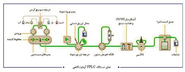 نمای دستگاه FPLC آزمایشگاهی