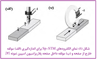 میکروسکوپ تونل زنی روبشی اسپین قطبیده Sp-STM