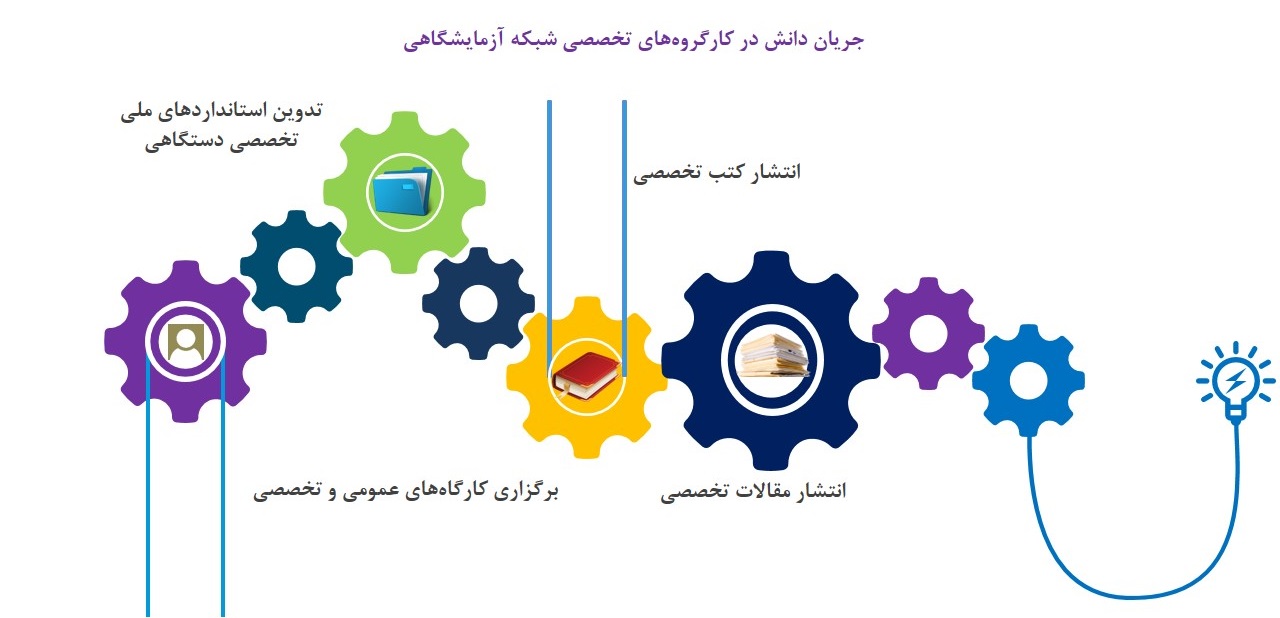 جریان دانش در کارگروه های تخصصی شبکه آزمایشگاهی